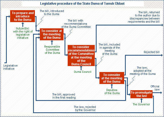 Legislative procedure of the State Duma of Tomsk Oblast